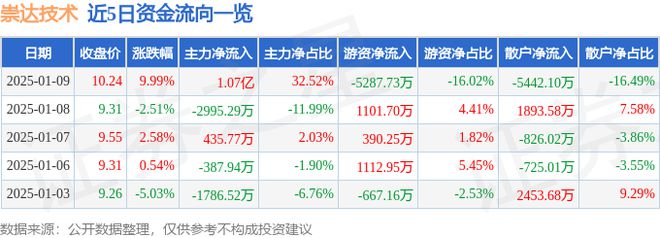 停分析：PCB板智能音箱服务器概念热股j9九游会网站入口1月9日崇达技术涨(图1)