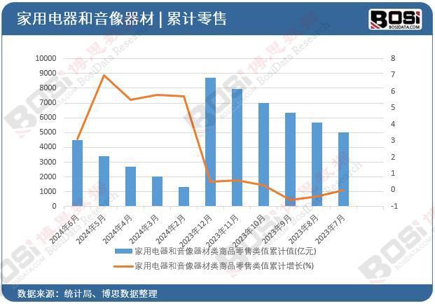 国家用电器和音像器材类商品零售月度统计J9真人游戏第一品牌2024年上半年中(图2)