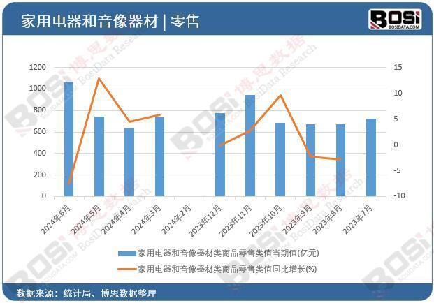 国家用电器和音像器材类商品零售月度统计J9真人游戏第一品牌2024年上半年中
