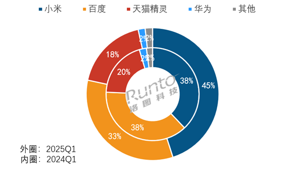 米百度天猫三巨头垄断前三 占比高达965